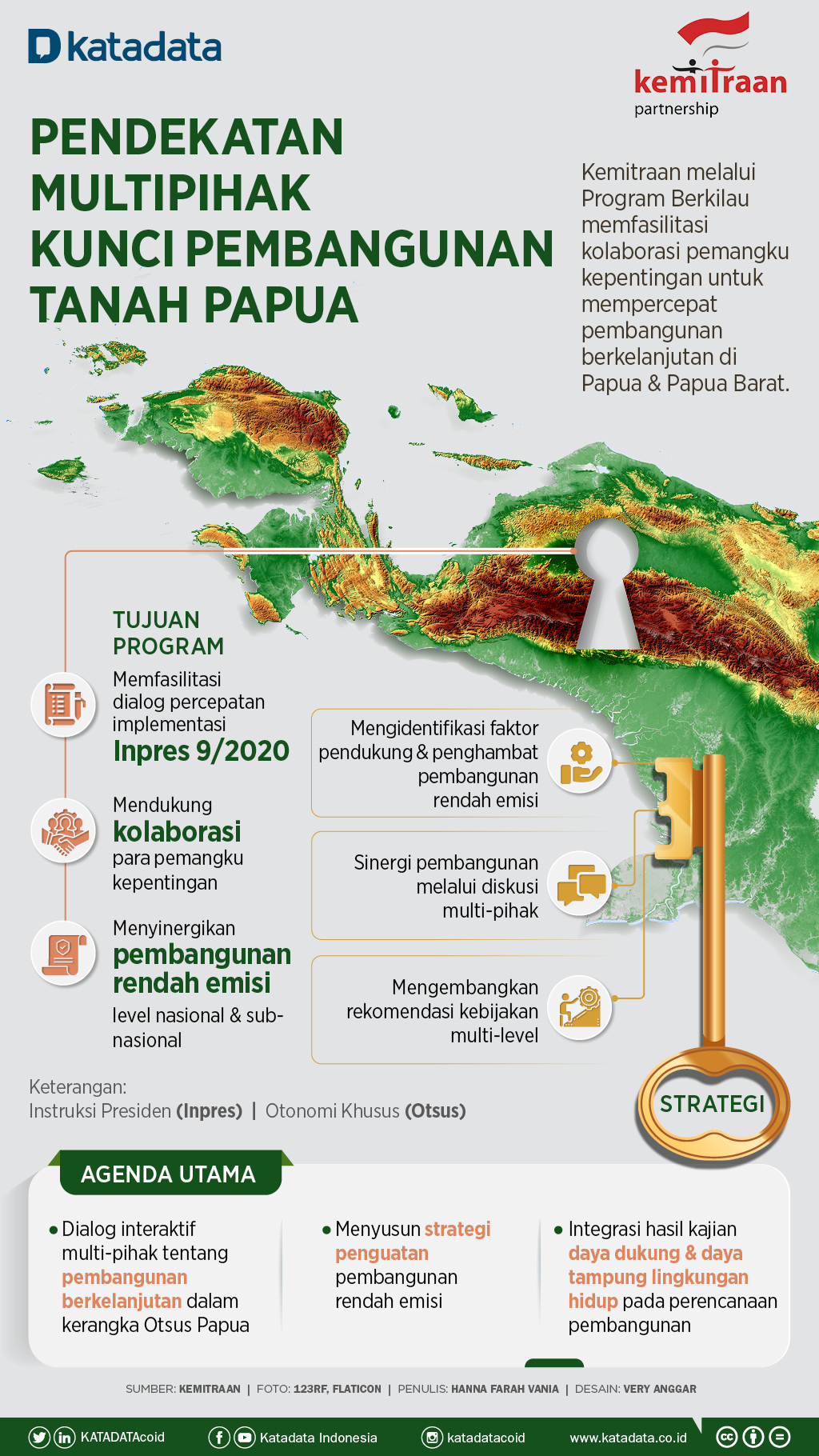 Infografik_Pendekatan Multipihak Kunci Pembangunan Tanah Papua