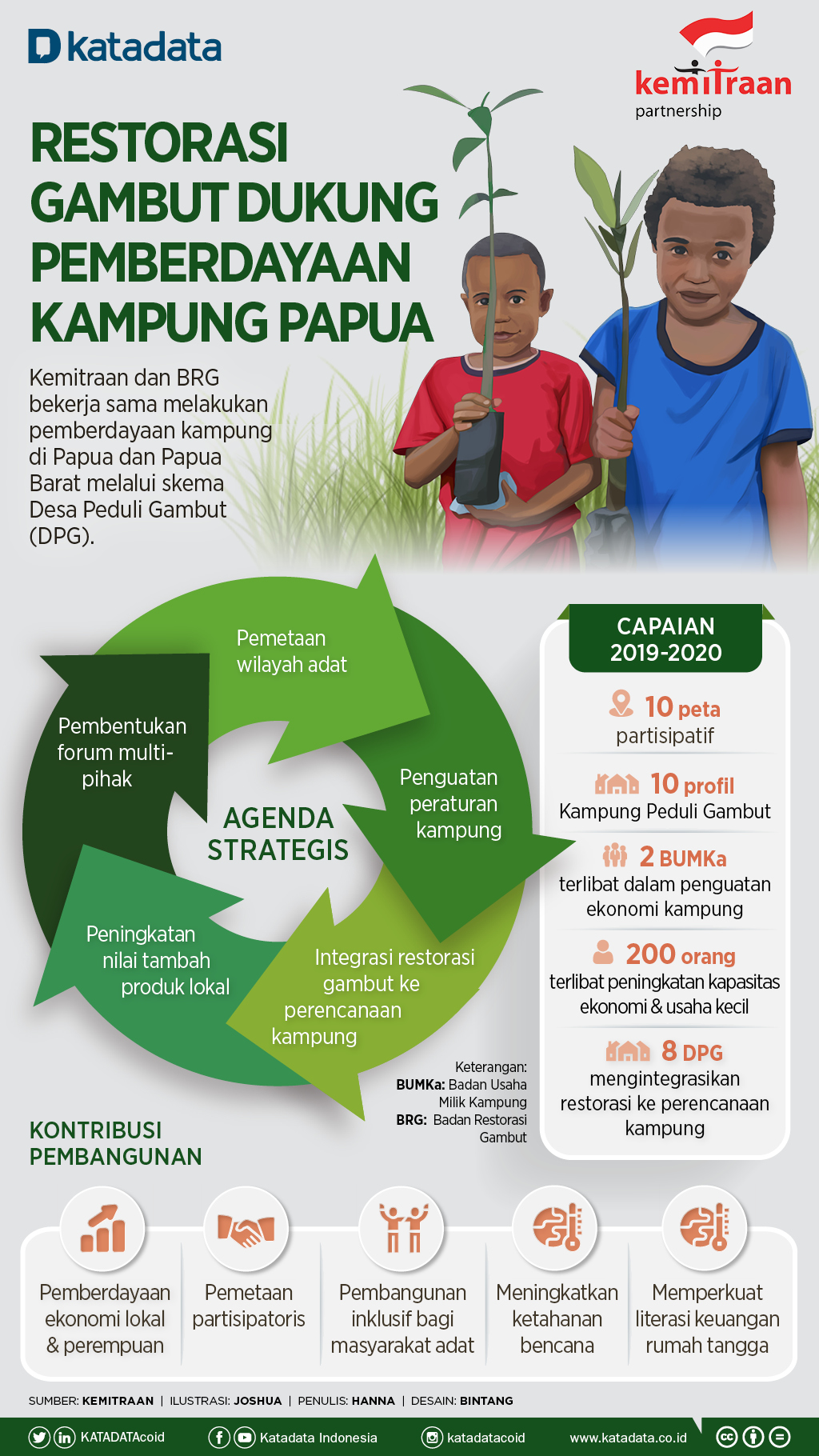 Infografik_Restorasi Gambut Dukung Pemberdayaan Kampung Papua
