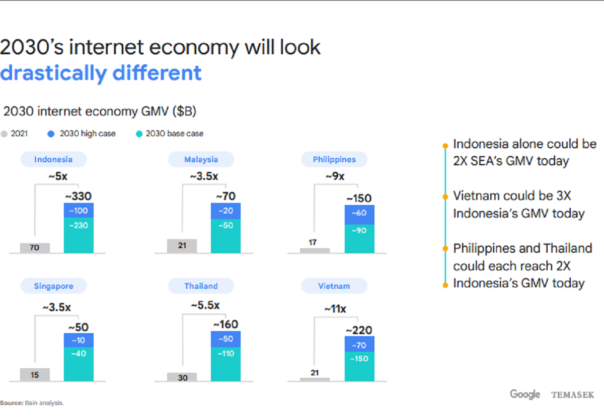 Prediksi ekonomi digital di Asia Tenggara pada 2030