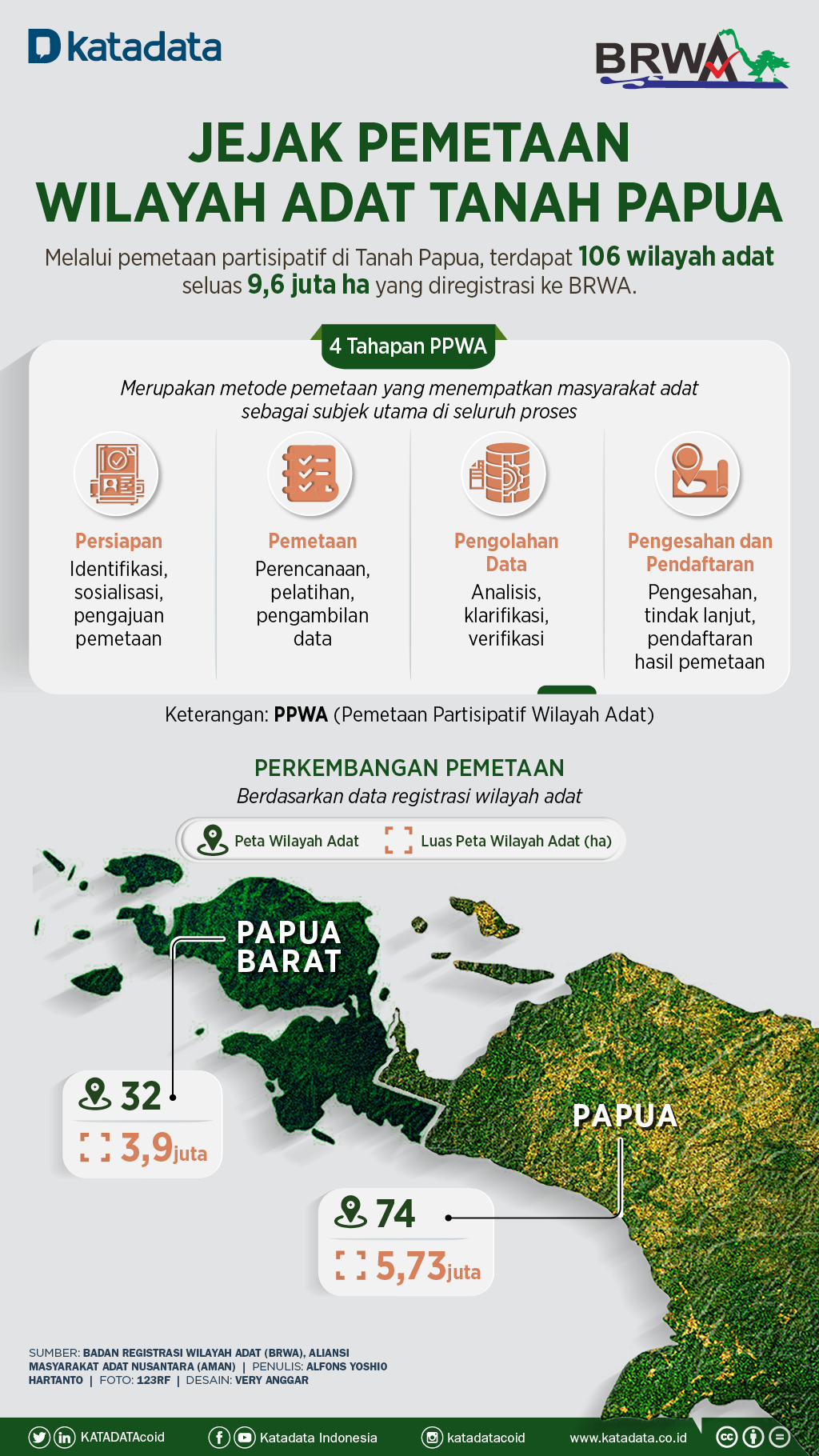 Infografik_Pemetaan Wilayah untuk Pembangunan Hijau Tanah Papua