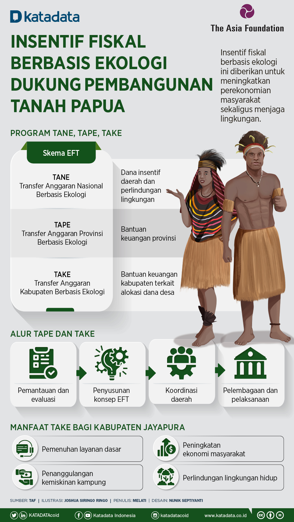 Infografik_Insentif Fiskal Berbasis Ekologi Dukung Pembangunan Tanah Papua