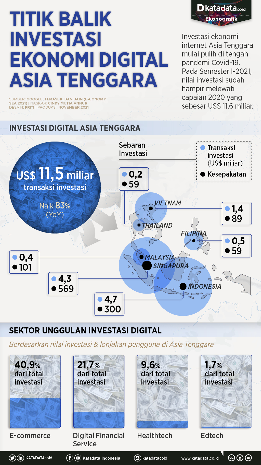 Infografik_Titik balik investasi ekonomi digital asia tenggara
