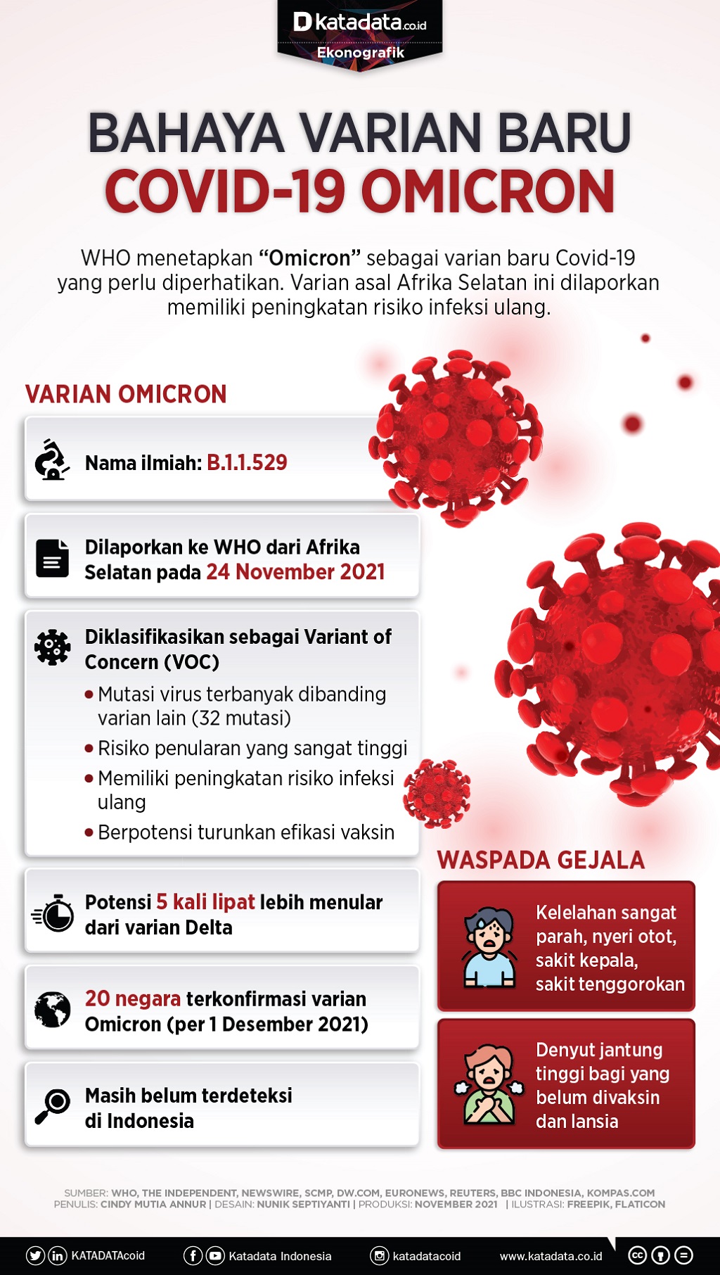 Virus omicron indonesia