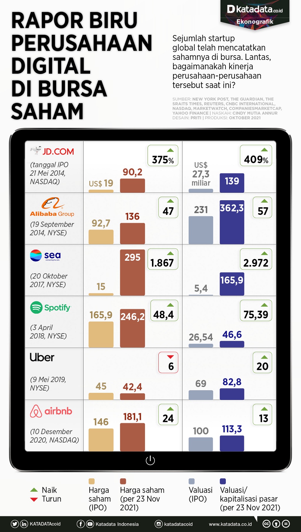 Infografik_Rapor biru perusahaan digital di bursa saham