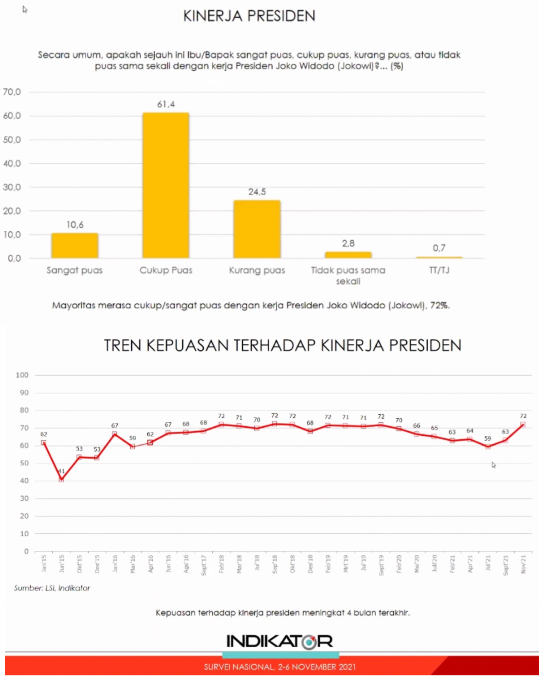 Penilaian masyarakat terhadap kinerja Presiden Jokowi pada November 2021