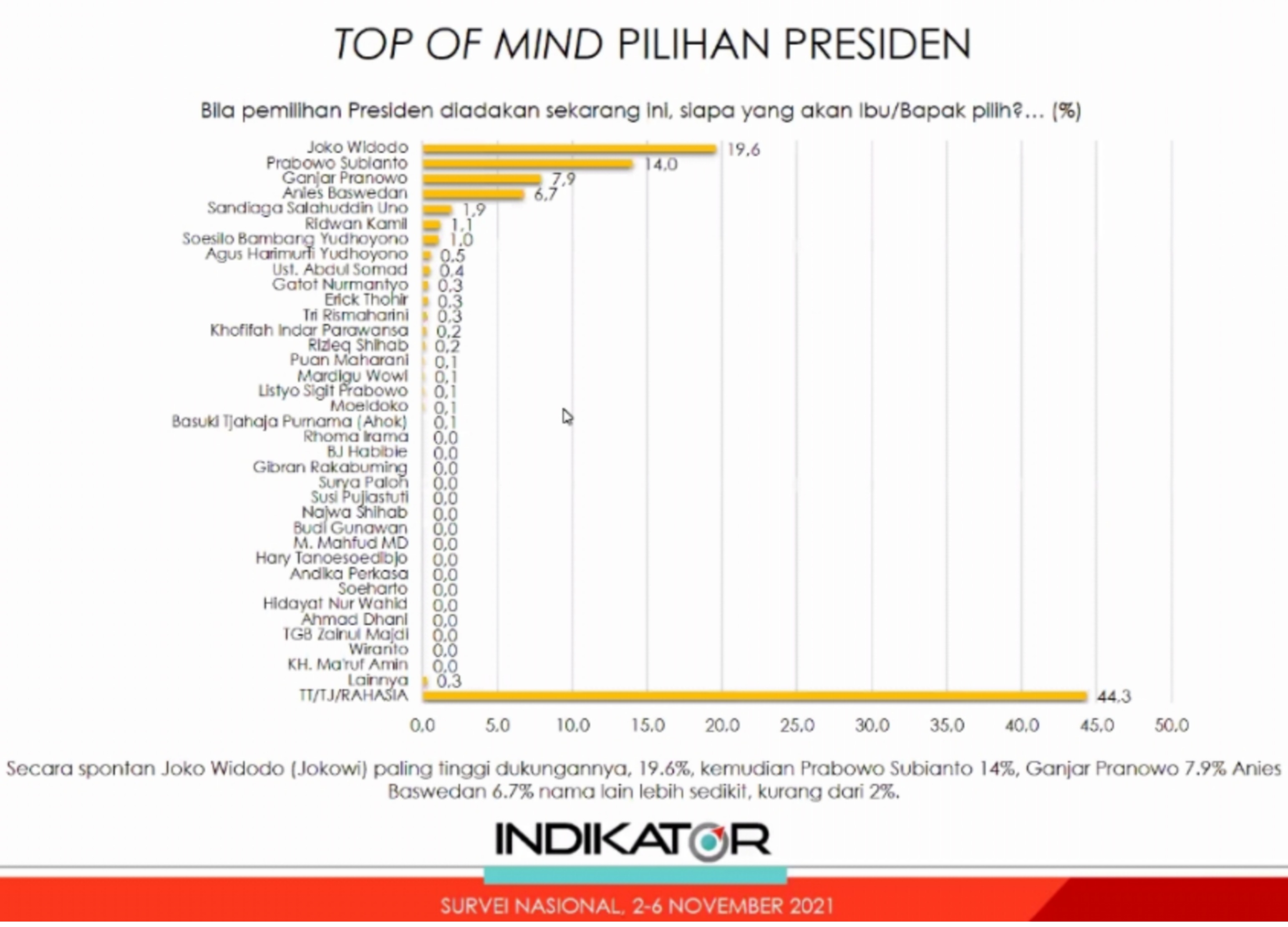 Top of Mind pilihan presiden pada November 2021, menurut survei Indikator