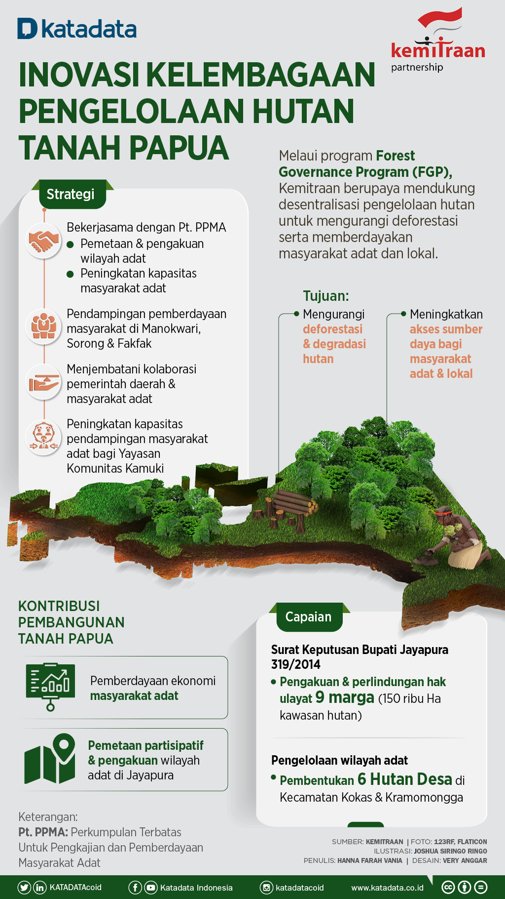 Infografik_Inovasi Kelembagaan Pengelolaan Hutan Tanah Papua