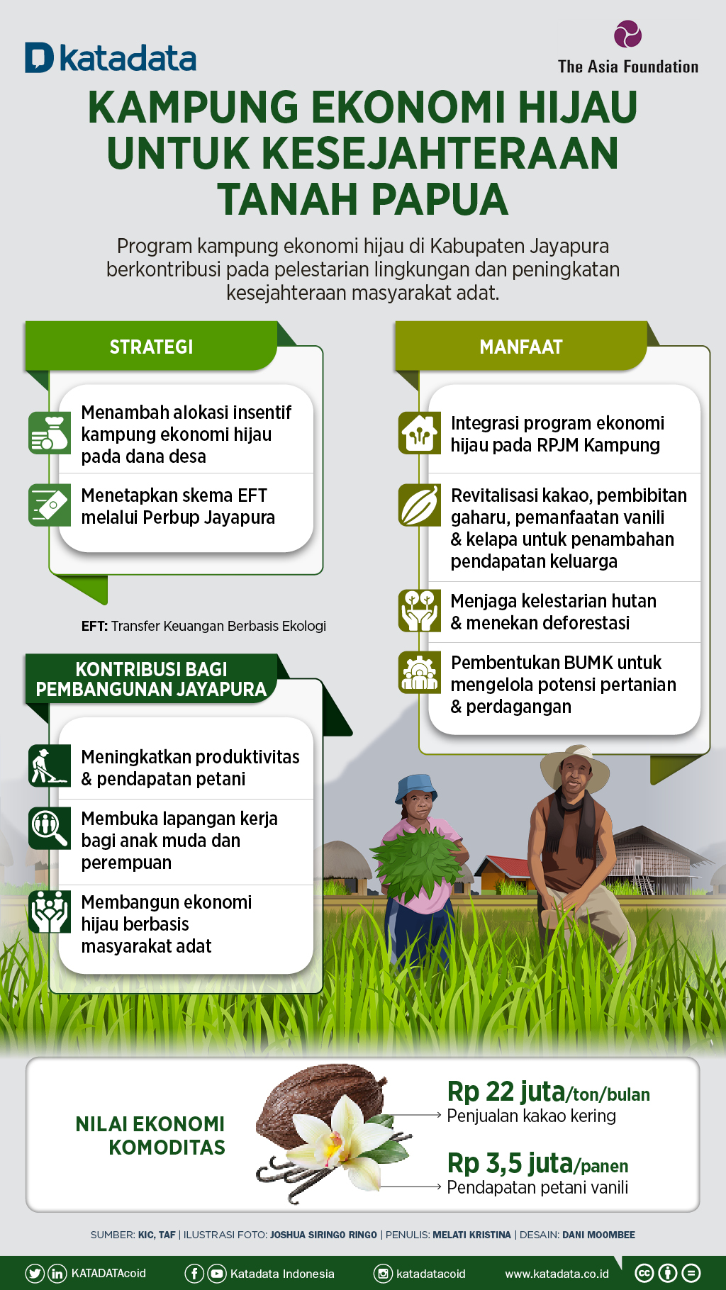 Infografik_Kampung Ekonomi Hijau untuk Kesejahteraan Tanah Papua