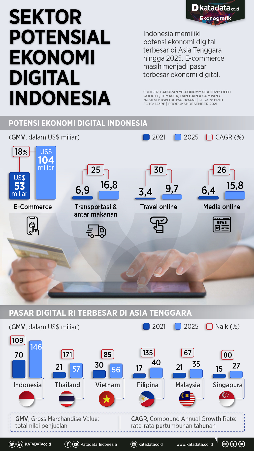 Infografik_Sektor Potensial Ekonomi Digital Indonesia.r1