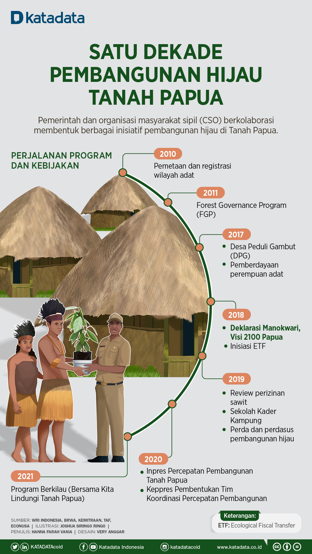 Infografik_Satu Dekade Pembangunan Hijau Tanah Papua