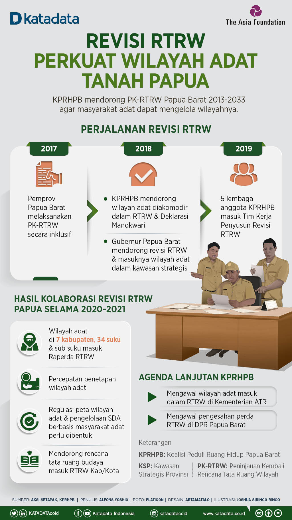 Infografik_Revisi RTRW Perkuat Wilayah Adat Tanah Papua