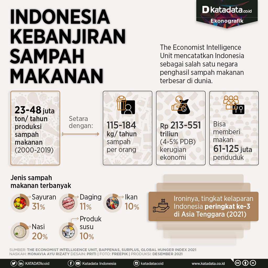 Infografik_Indonesia kebanjiran sampah makanan
