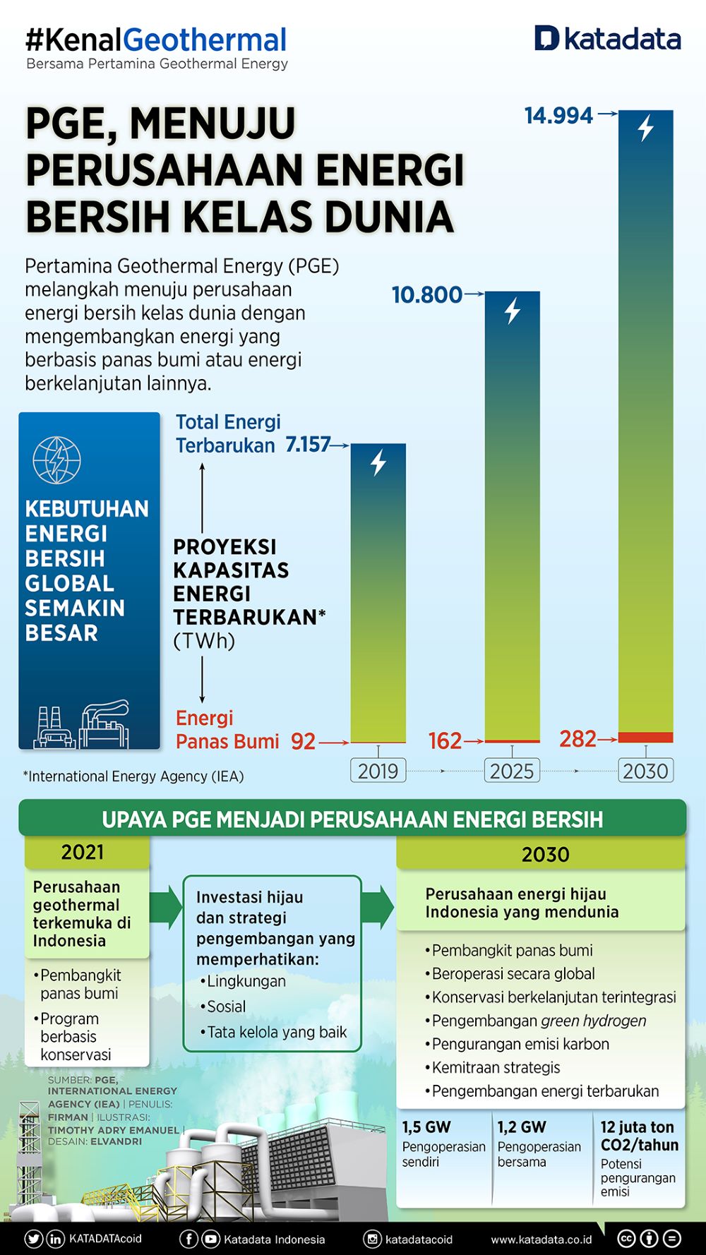 Infografik_Infografik_PGE, Menuju Perusahaan Energi Bersih Kelas Dunia