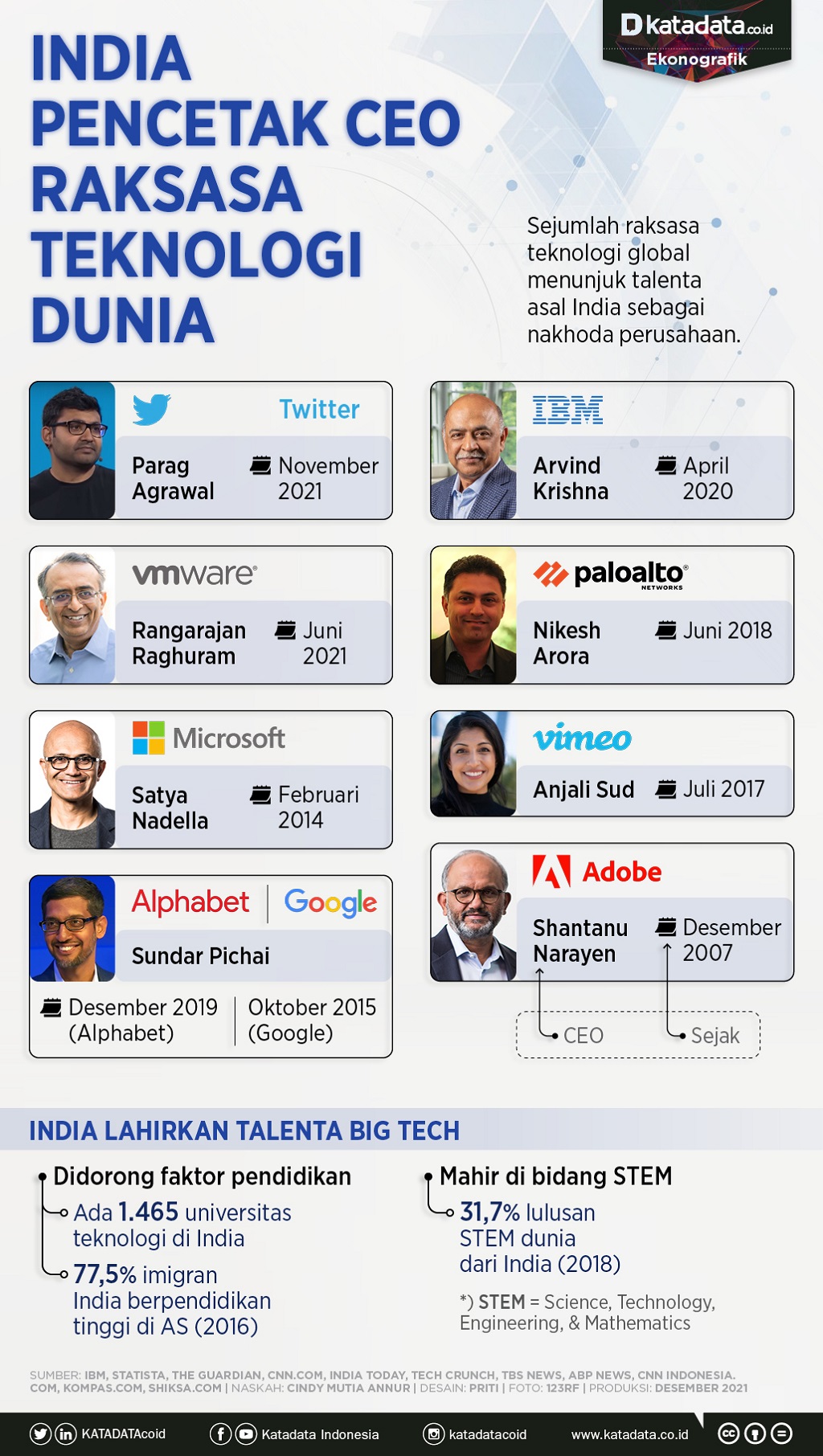 Infografik_India pencetak ceo raksasa teknologi dunia