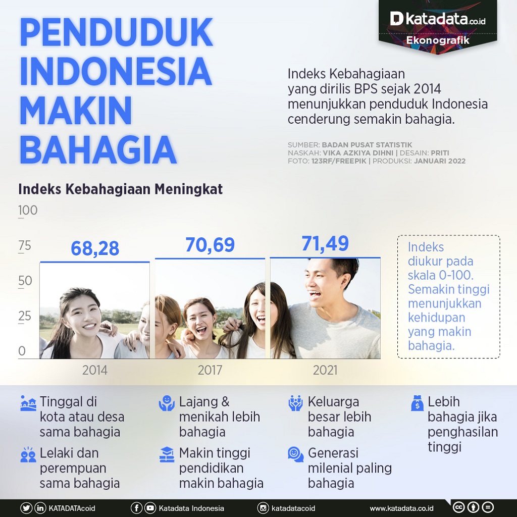 Infografik_Penduduk Indonesia Makin Bahagia