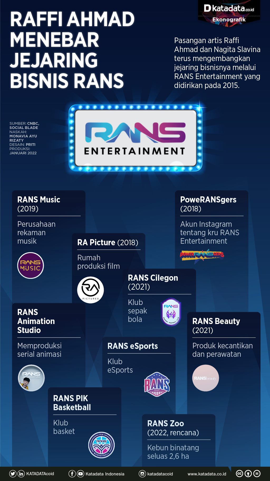 Infografik_Raffi Ahmad Menebar Jejaring Bisnis RANS