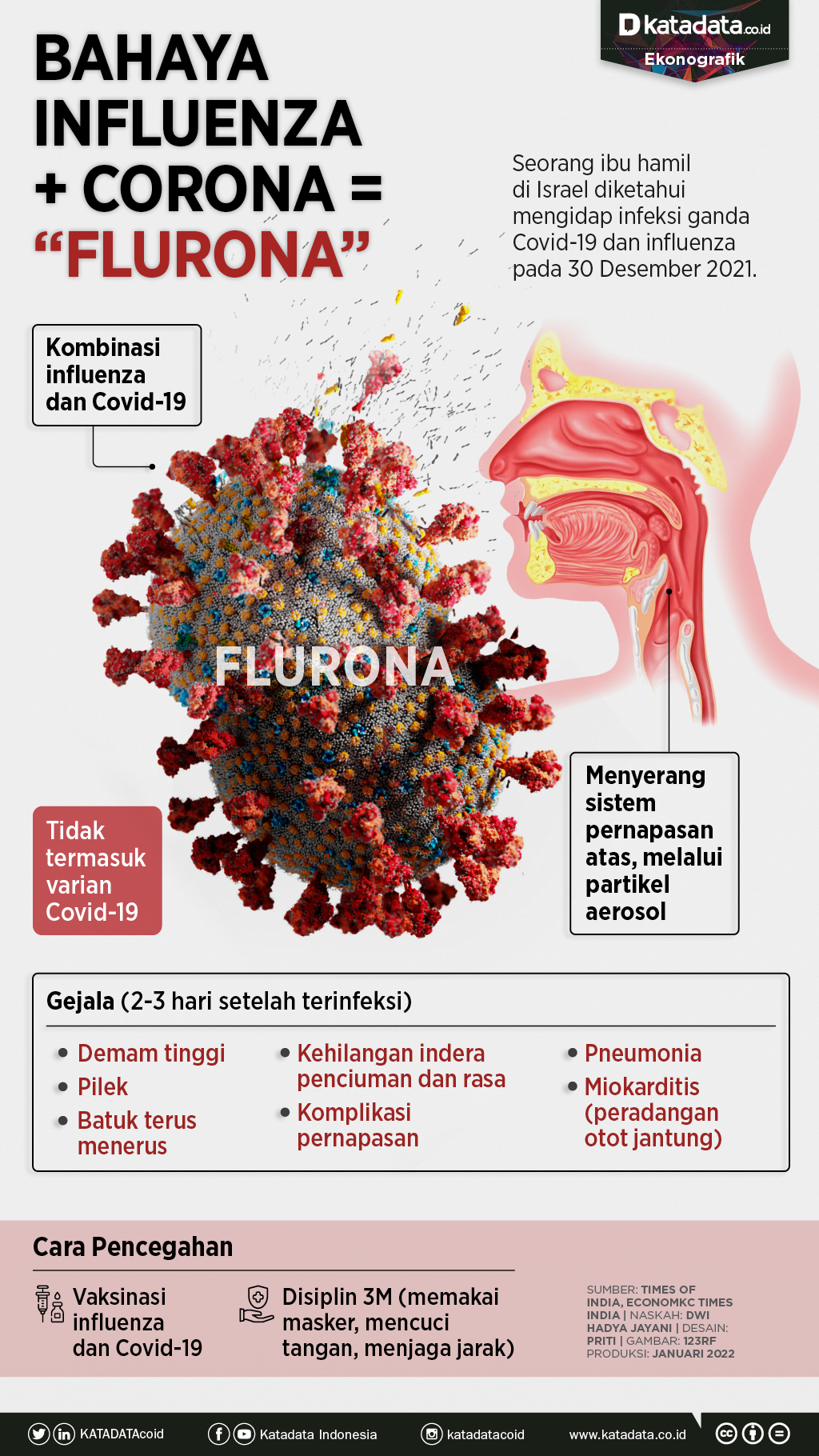Infografik_Bahaya flurona, influenza plus corona 