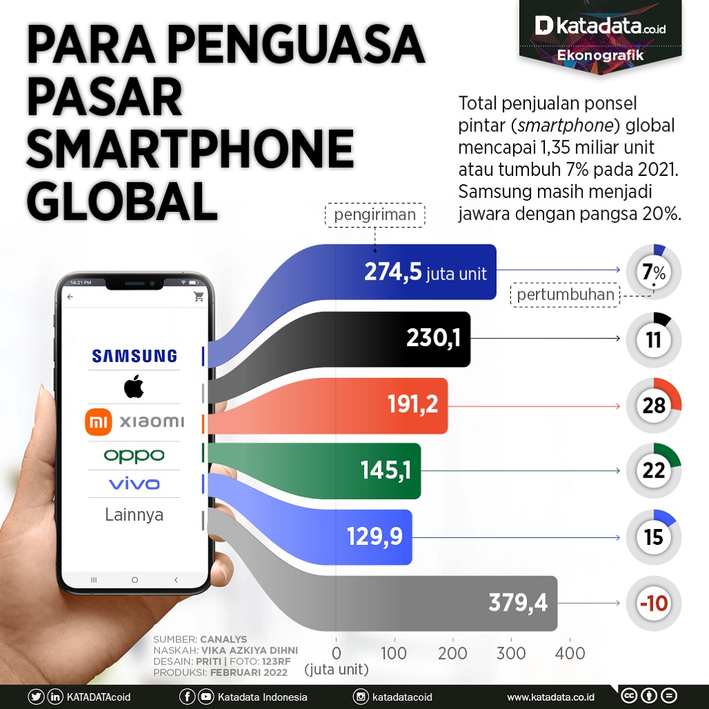 Infografik_Para penguasa pasar smartphone global