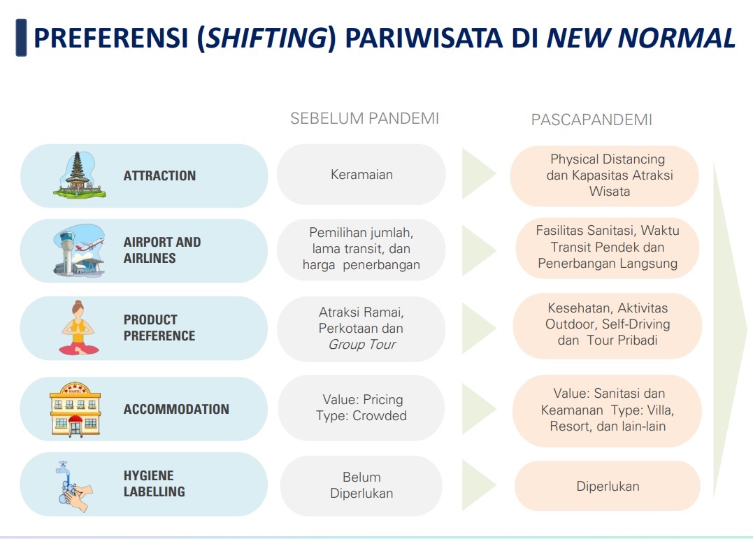 Perubahan preferensi berwisata sebelum dan sesudah pandemi
