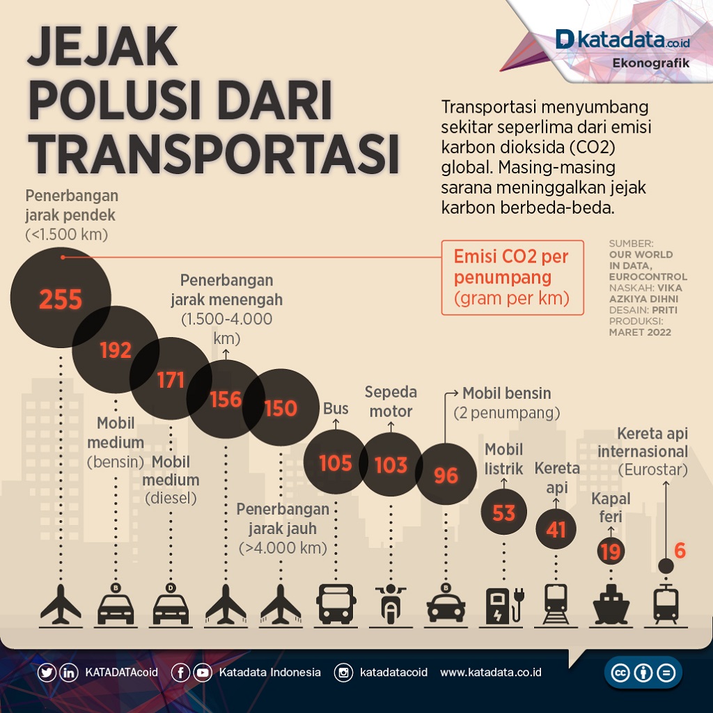 Infografik_Jejak polusi dari transportasi