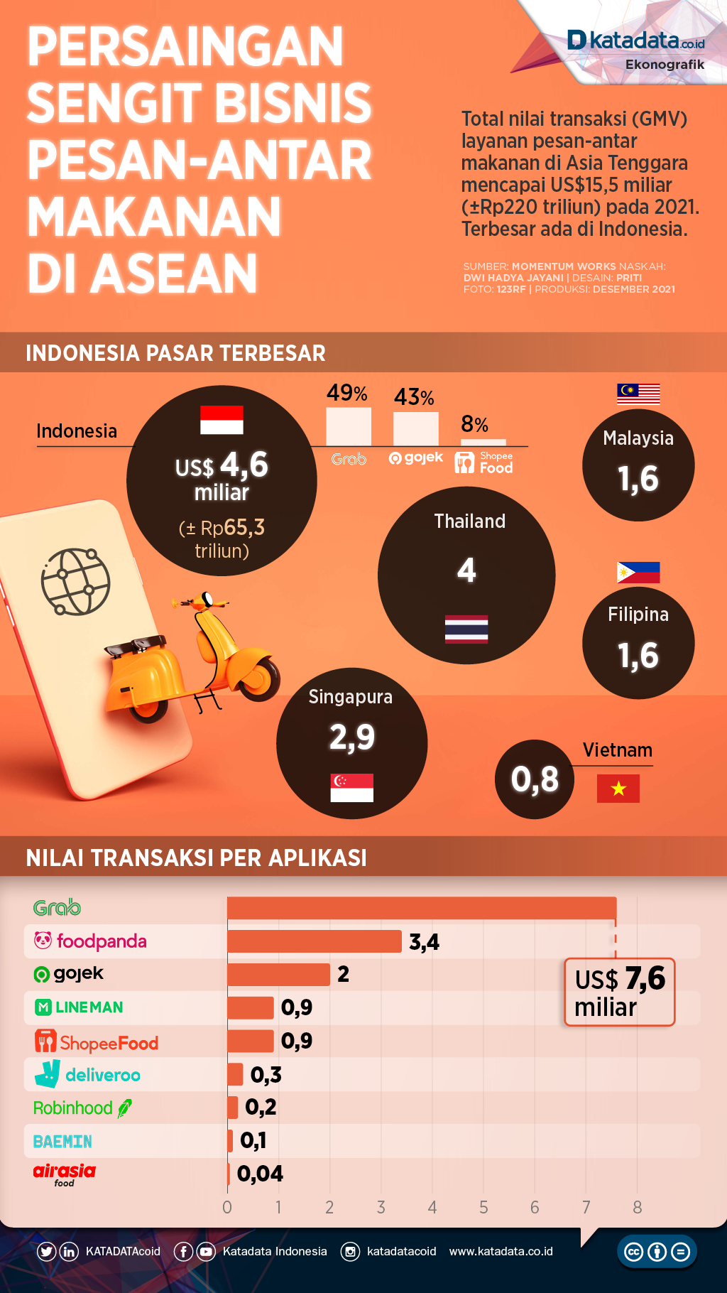 Infografik_Persaingan sengit bisnis pesan-antar makanan di asean