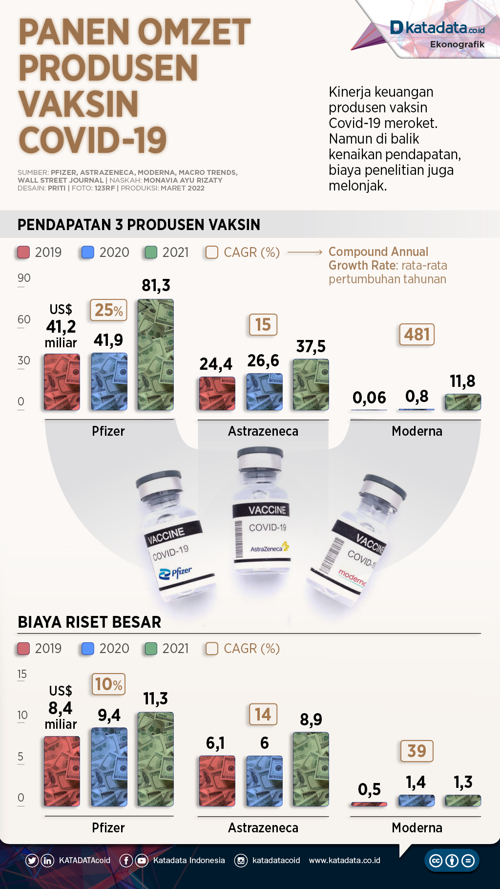 Infografik_Panen omzet produsen vaksin covid-19
