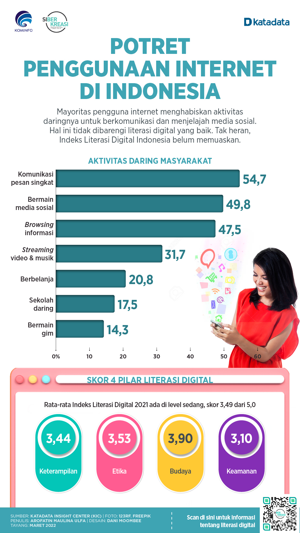 Potret Penggunaan Internet di Indonesia