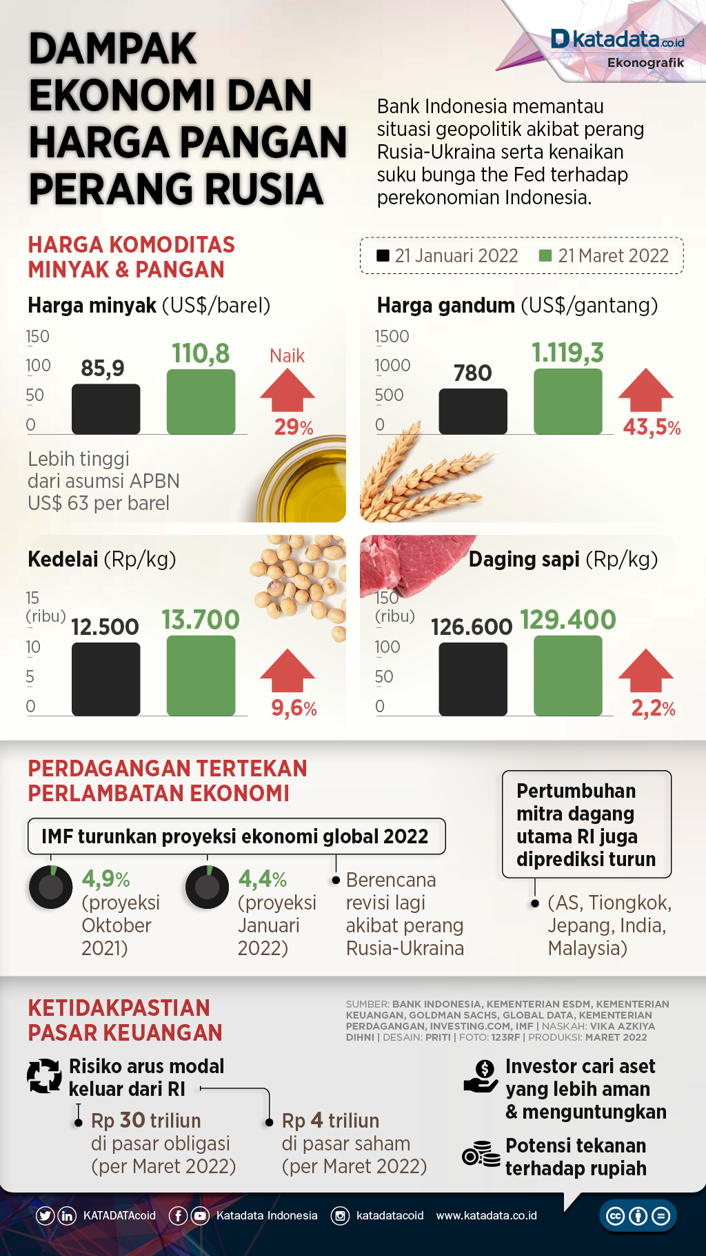 Infografik_Dampak ekonomi dan harga pangan perang rusia