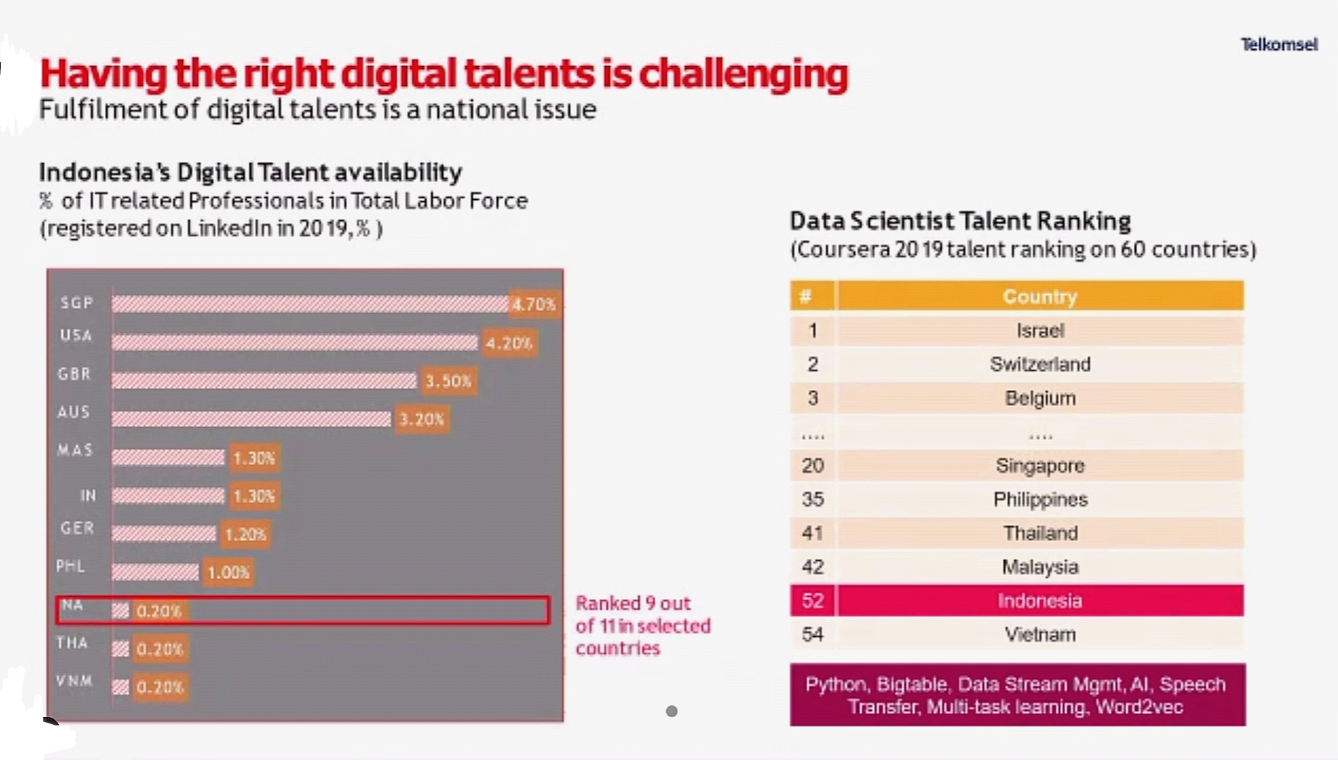 Porsi talenta digital dibandingkan total angkatan kerja di 11 negara pada 2019