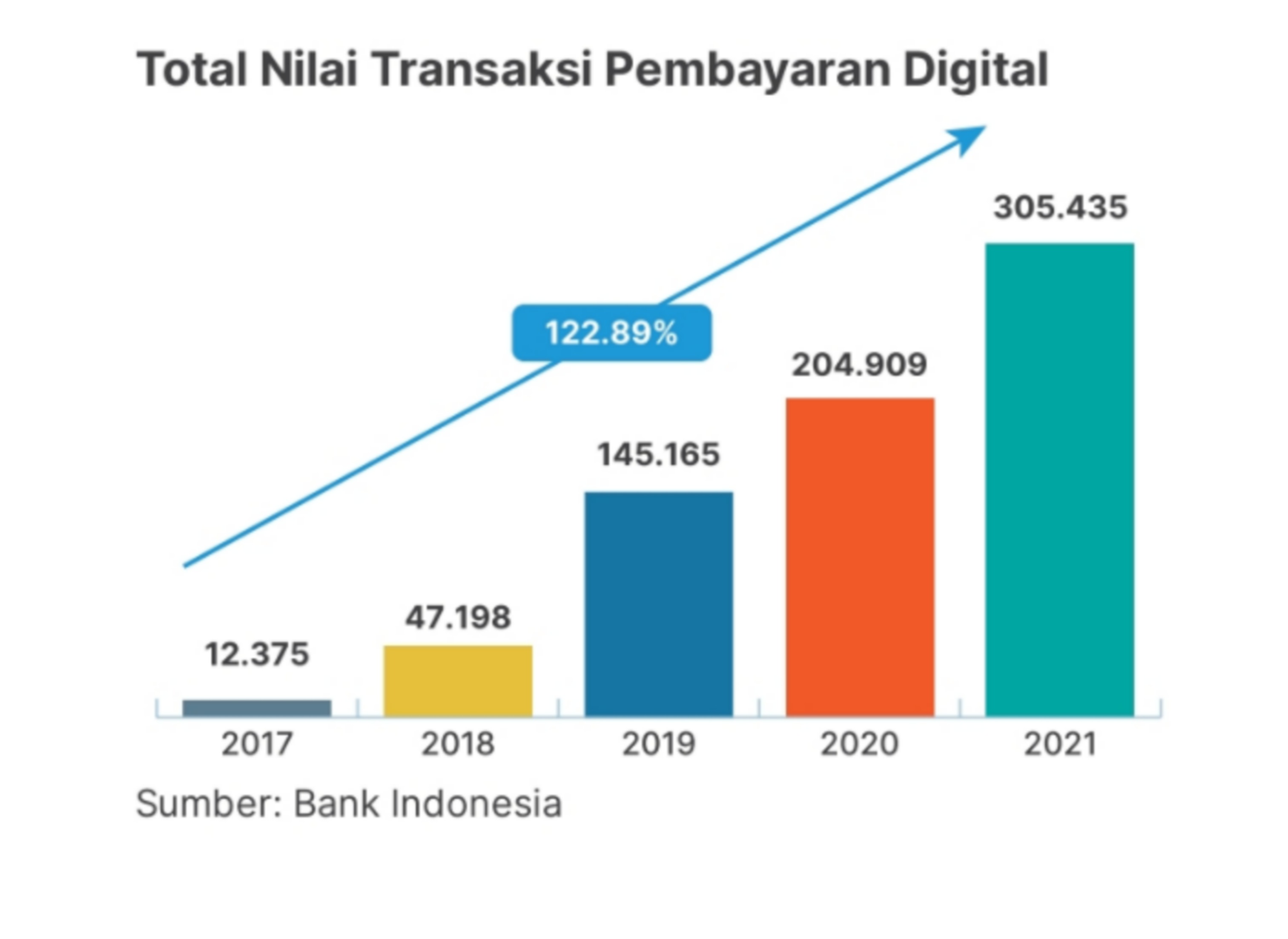 Total nilai transaksi pembayaran digital di Indonesia sejak 2017 hingga 2021