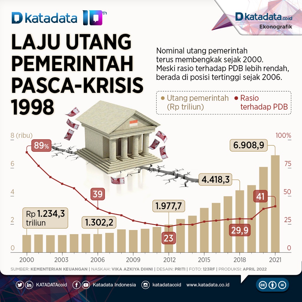 Infografik_Laju utang pemerintah pasca-krisis 1998