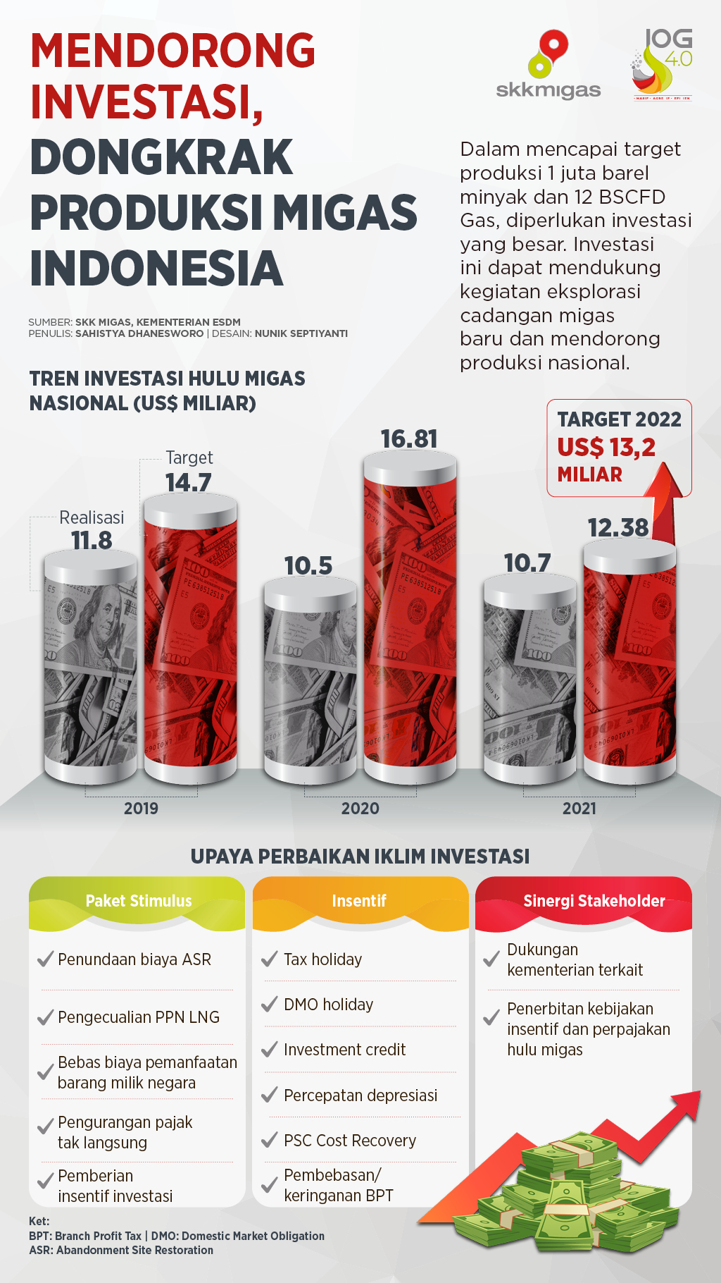 Mendorong Investasi, Dongkrak Produksi Migas Indonesia