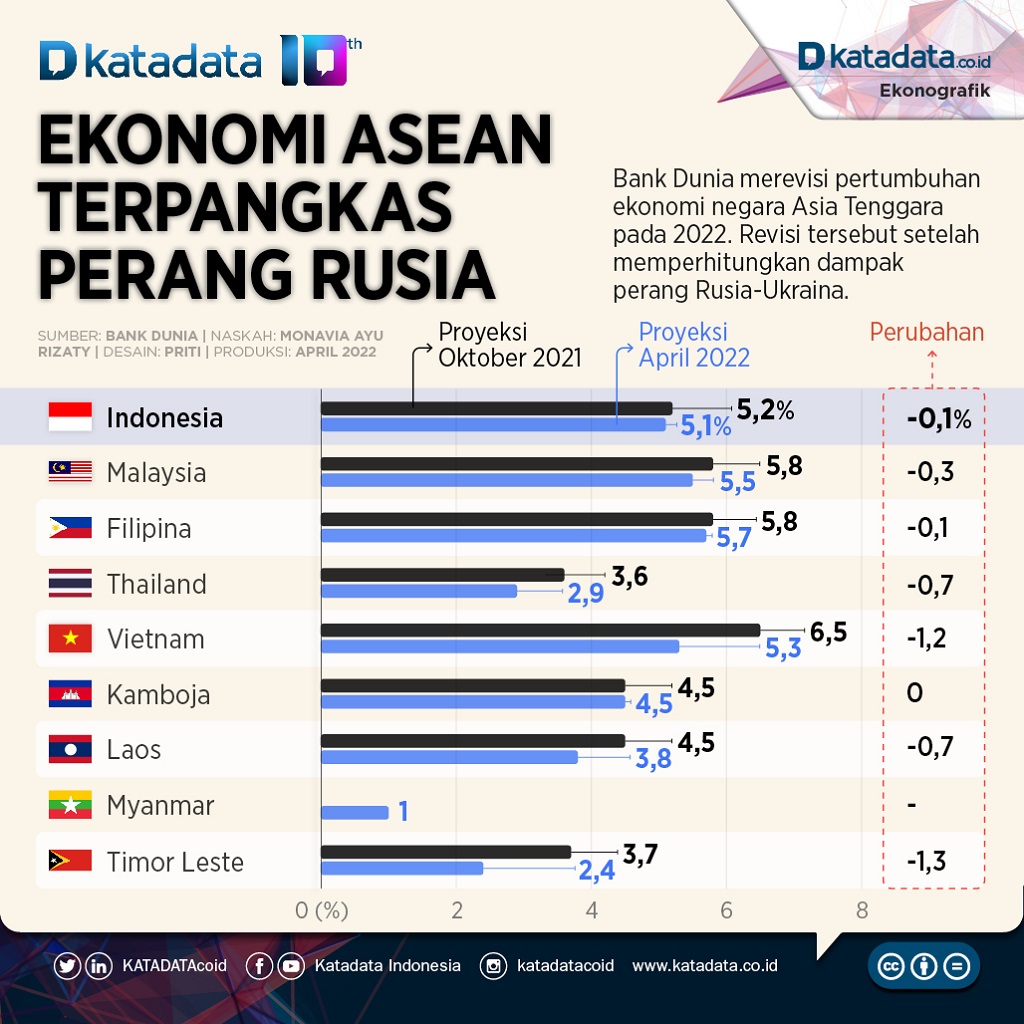 Infografik_Ekonomi ASEAN terpangkas perang Rusia