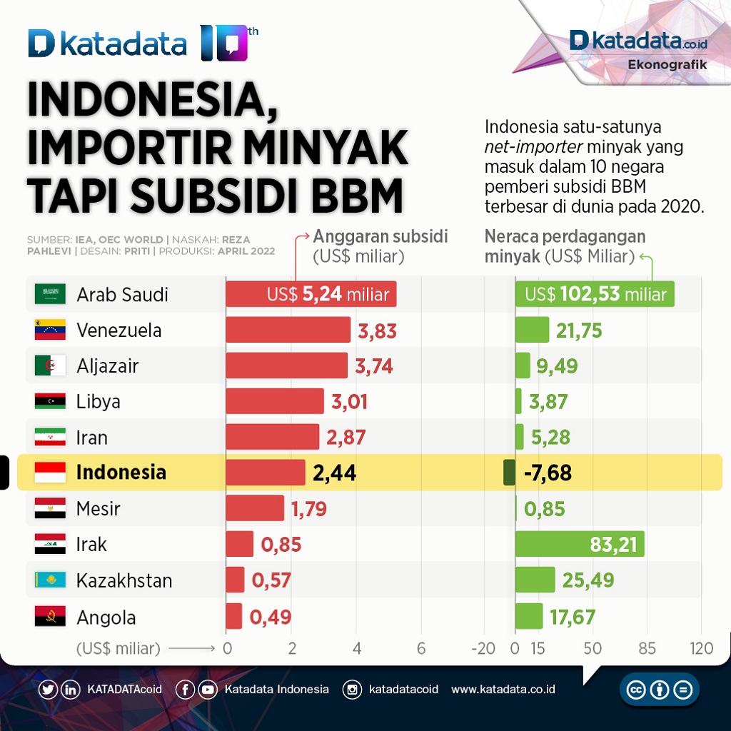 Infografik_Indonesia, importir minyak tapi subsidi bbm
