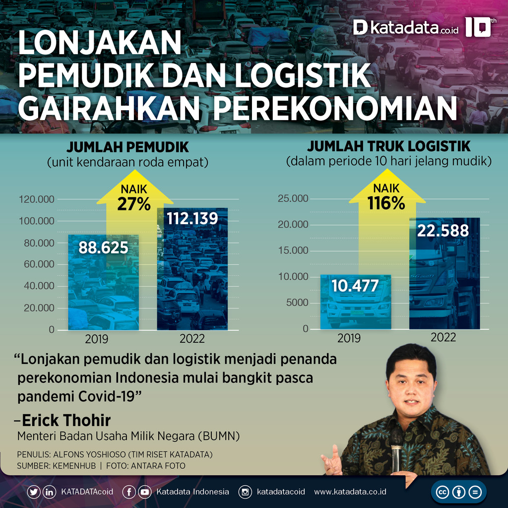 Lonjakan Pemudik Lebaran dan Peredaran Logistik Indikasi Kebangkitan Perekonomian Indonesia
