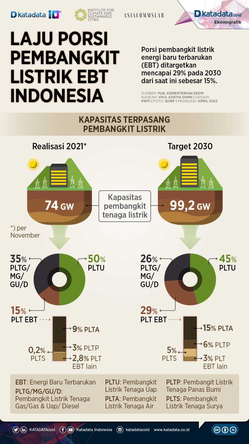 Infografik_Laju pembangkit listrik ebt Indonesia