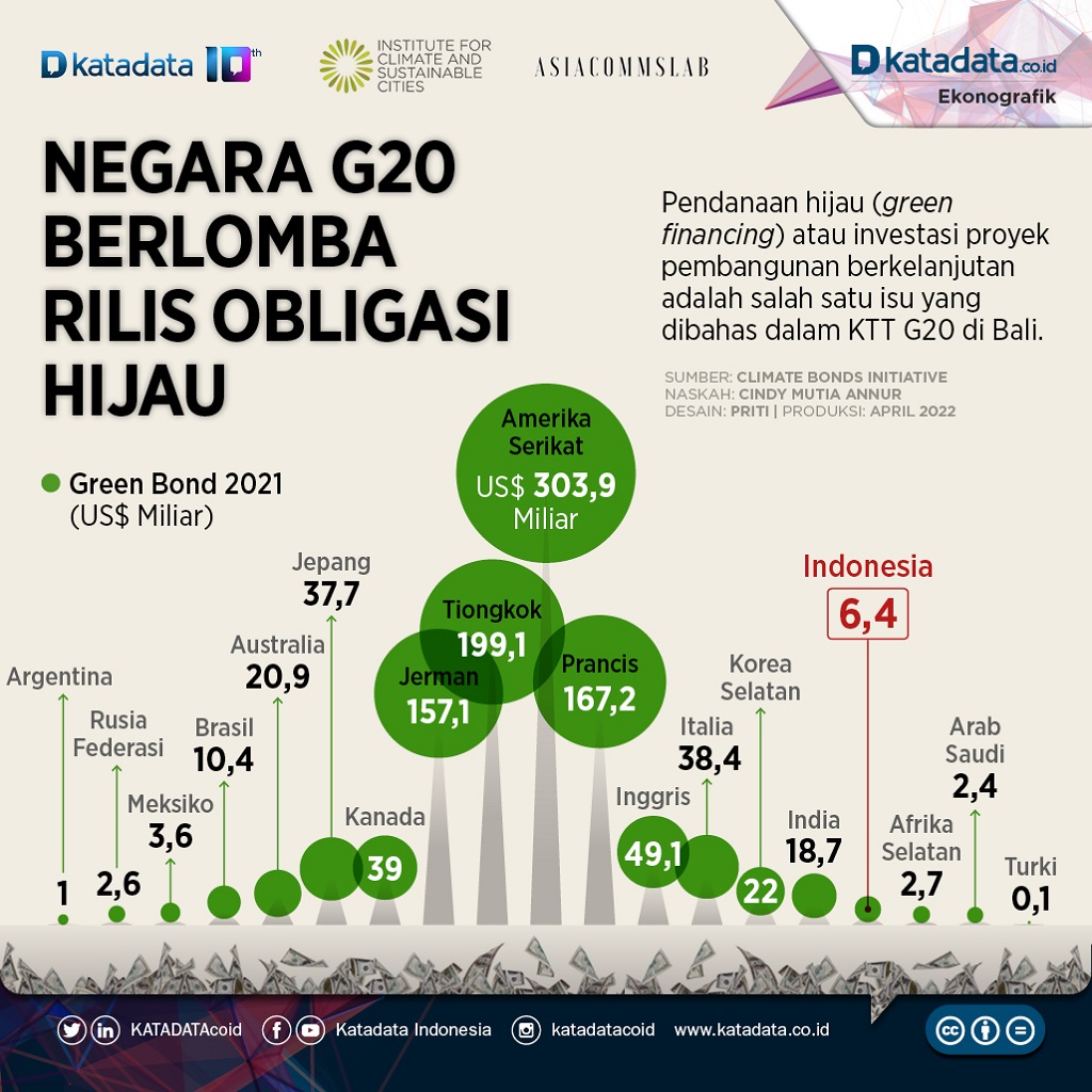 Infografik_Negara g20 berlomba rilis obligasi hijau