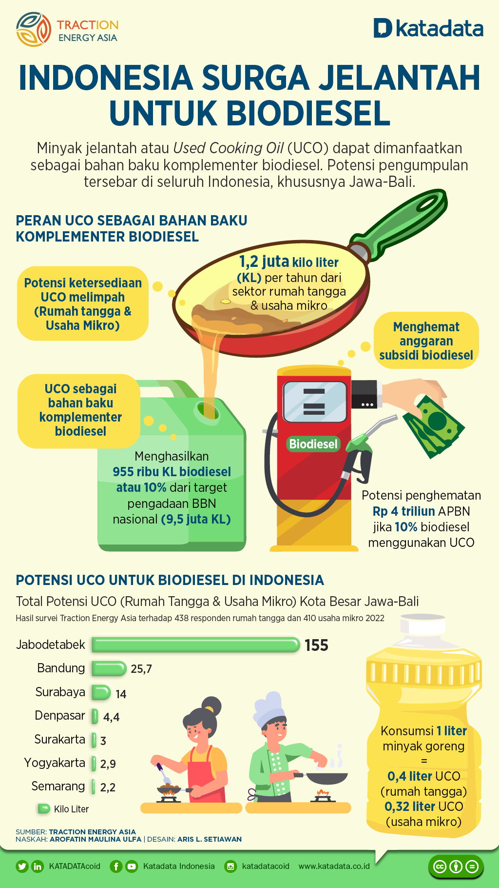 Indonesia Surga Jelantah untuk Biodiesel