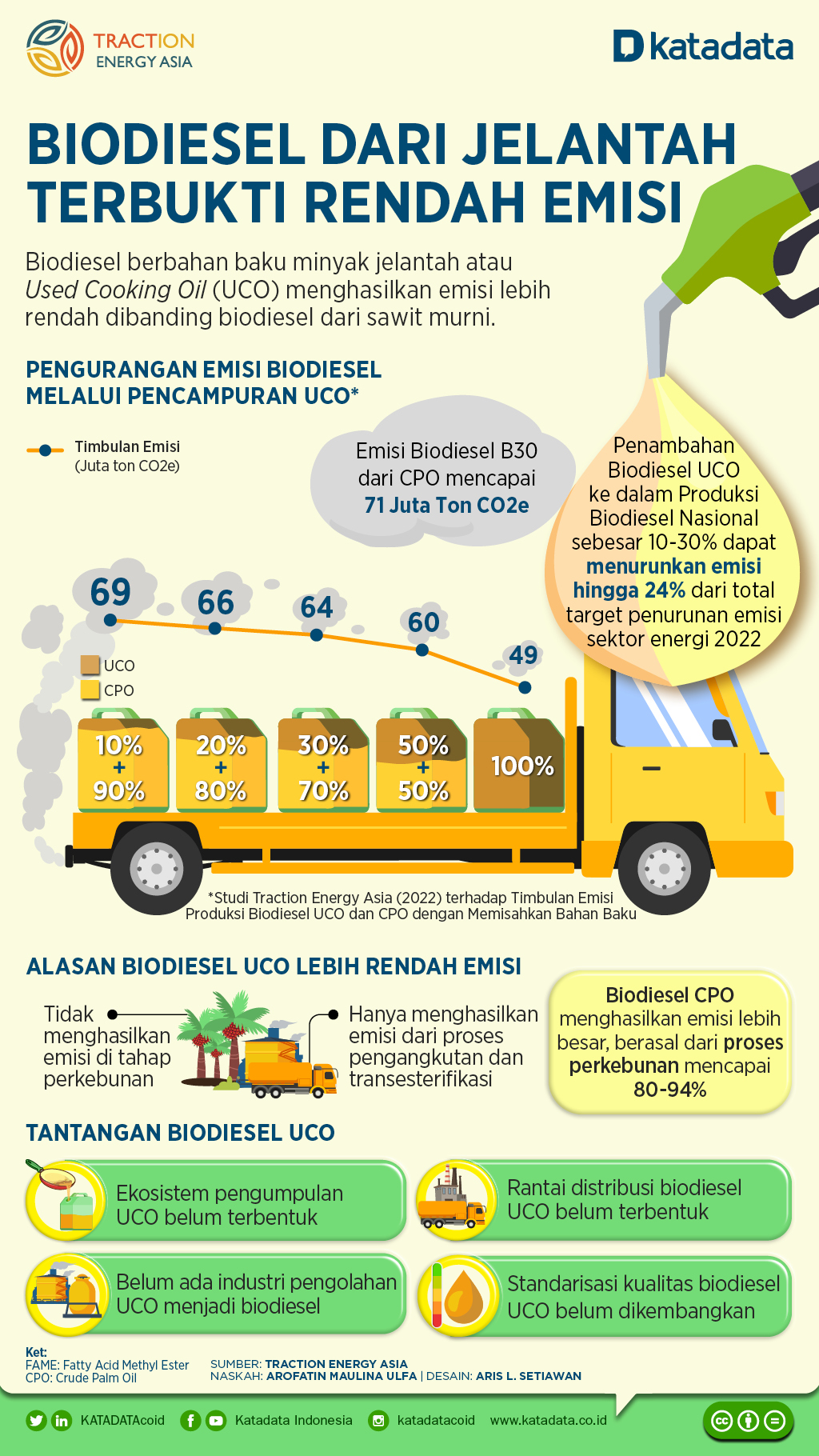 Biodiesel Dari Jelantah Terbukti Rendah Emisi