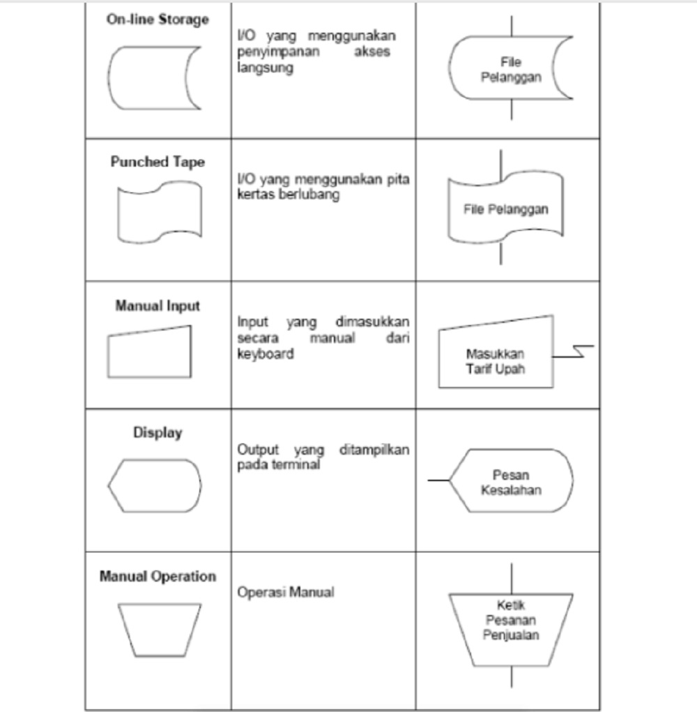 Makna Lambang Pada Flowchart Meaning Shapes IMAGESEE