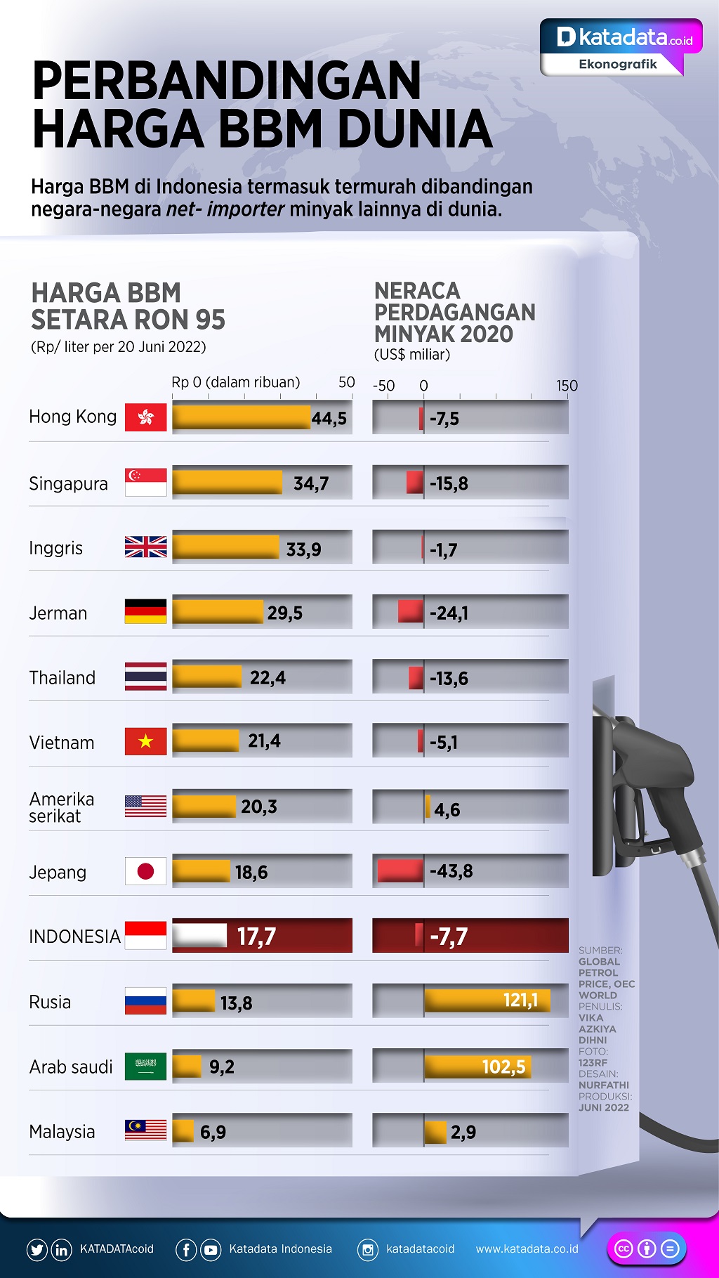 Infografik_ Perbandingan harga bbm dunia