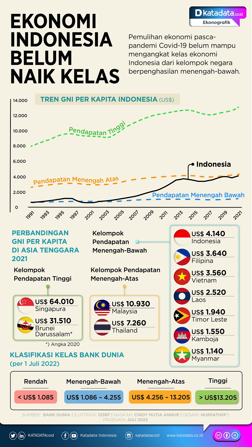 Infografik_Ekonomi Indonesia Belum Naik Kelas