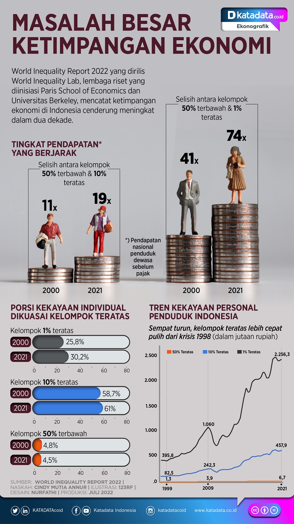 https://cdn1.katadata.co.id/media/images/temp/2022/07/18/Infografik_Masalah_Besar_Ketimpangan_Ekonomi_di_Indonesia-2022_07_18-11_36_47_d54fb586e2bc40e05f60fd6833fa30fe.jpg?utm_source=chatgpt.com