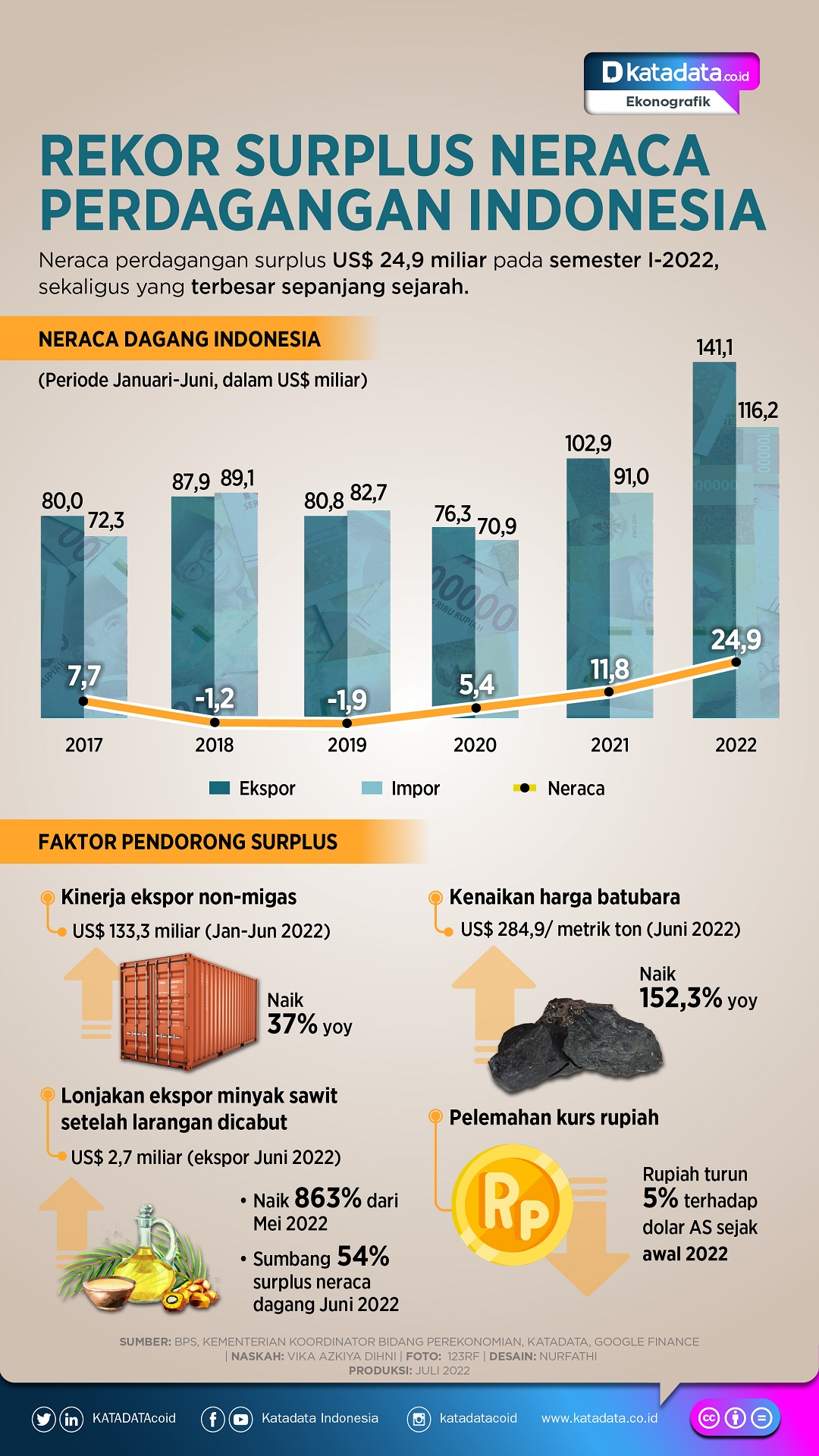Infografik_Rekor surplus neraca perdagangan indonesia