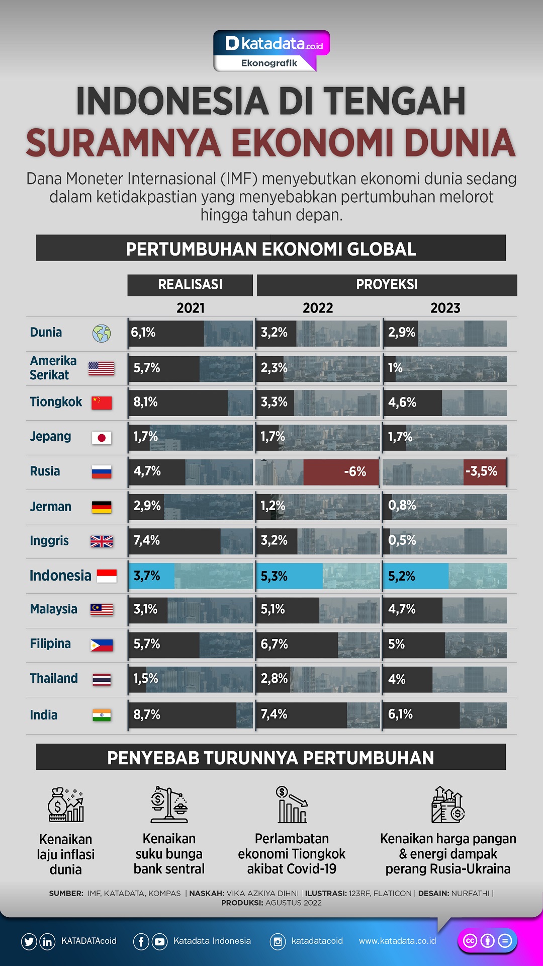 Infografik_Indonesia di tengah suramnya ekonomi dunia