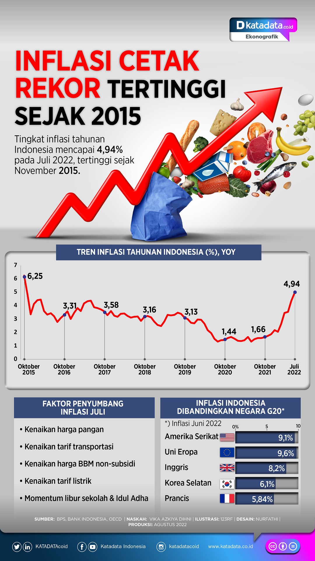 Infografik_Inflasi cetak rekor tertinggi sejak 2015