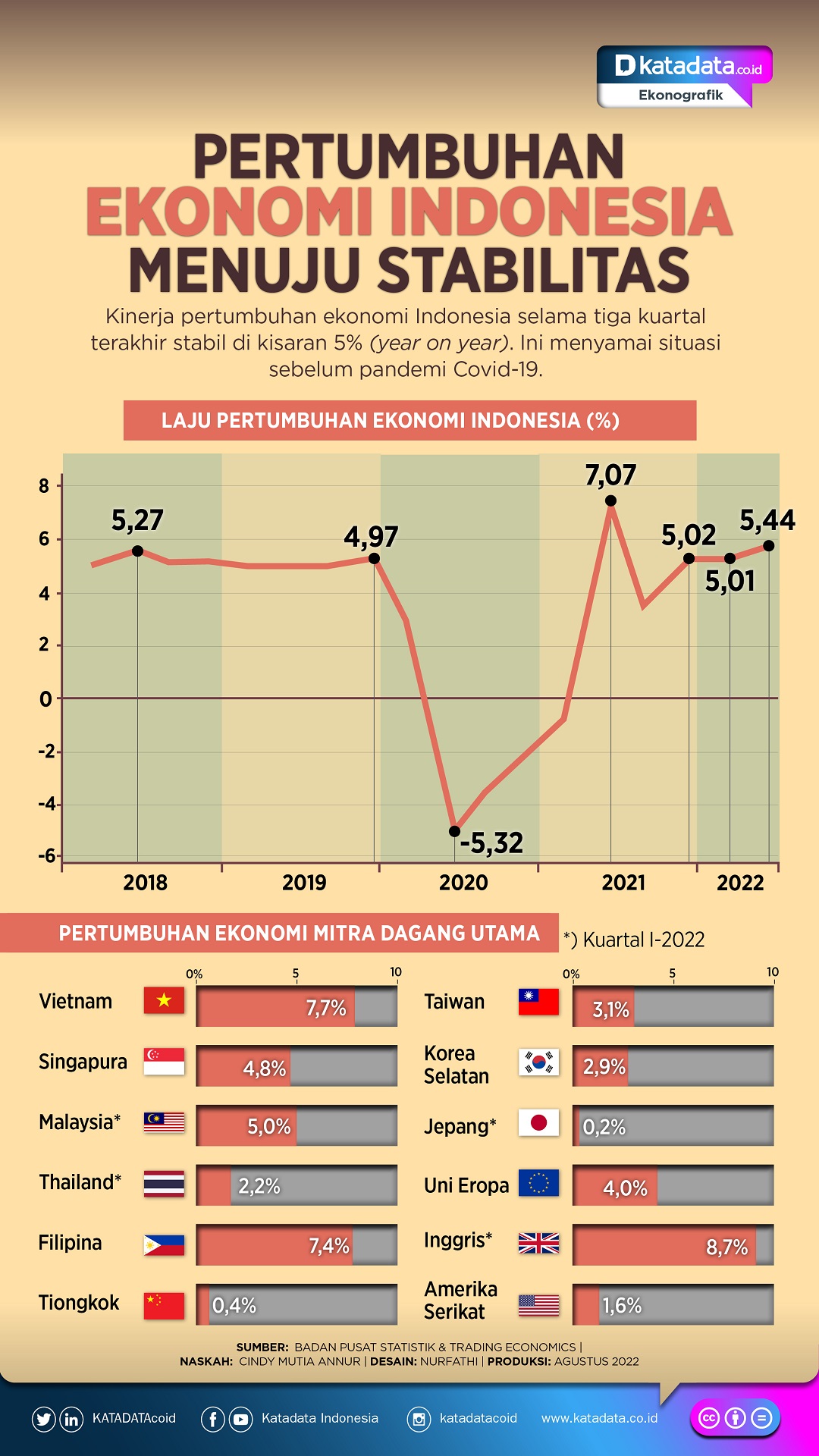 Pertumbuhan Ekonomi Indonesia Menuju Stabilitas Infografik Katadata.co.id