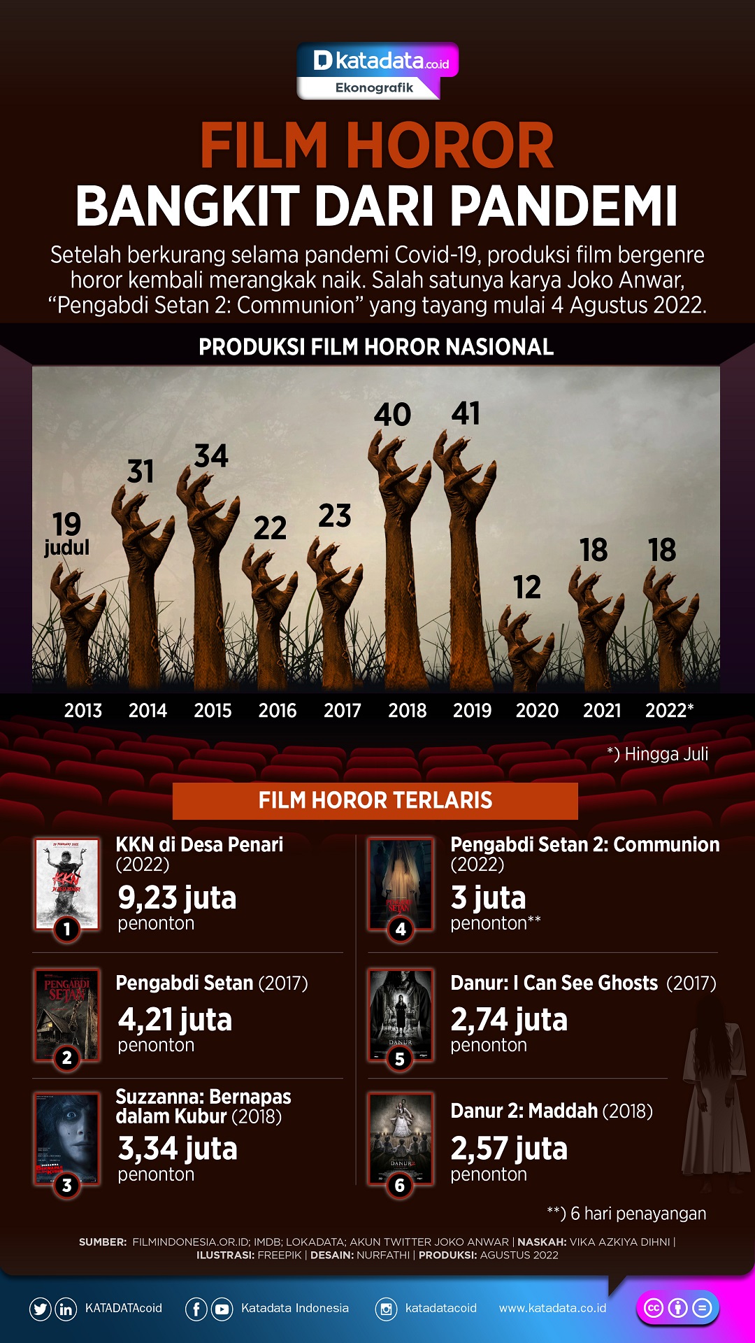 Infografik_Film Horor Bangkit dari Pandemi