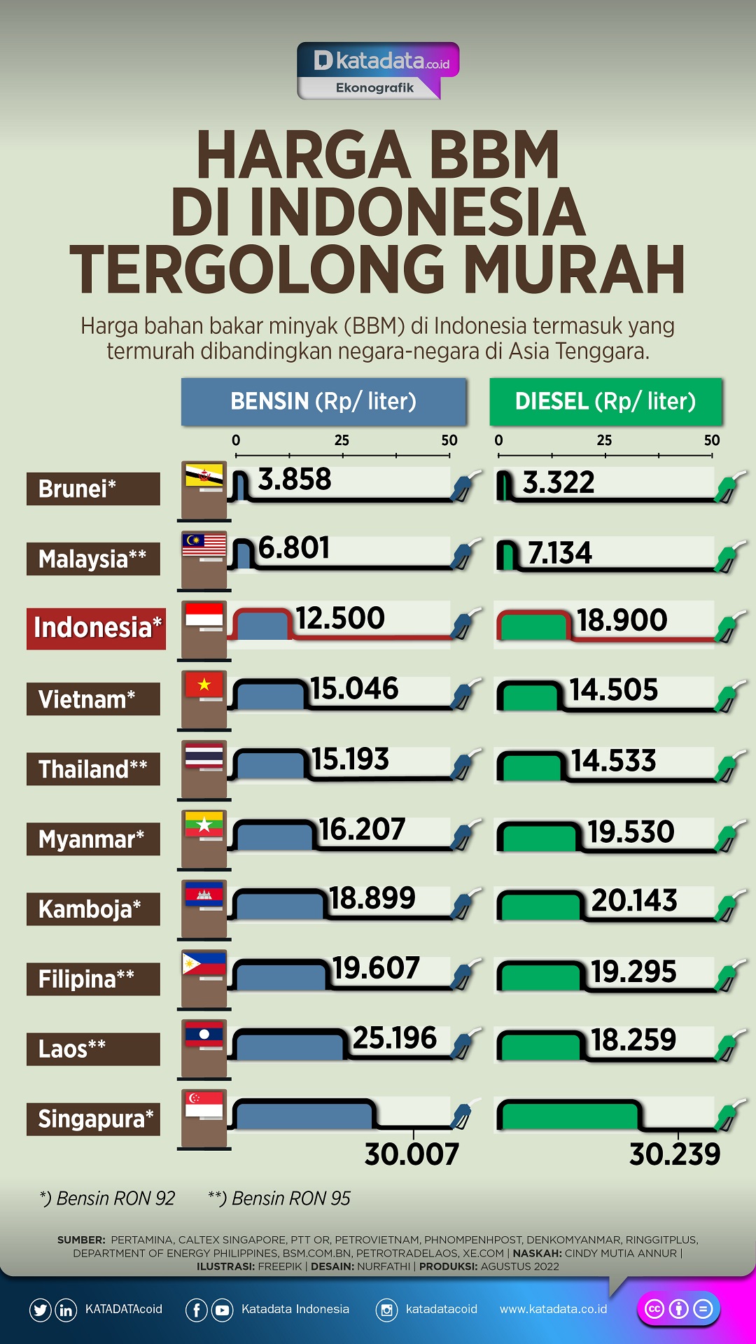 Harga BBM di Indonesia Tergolong Murah