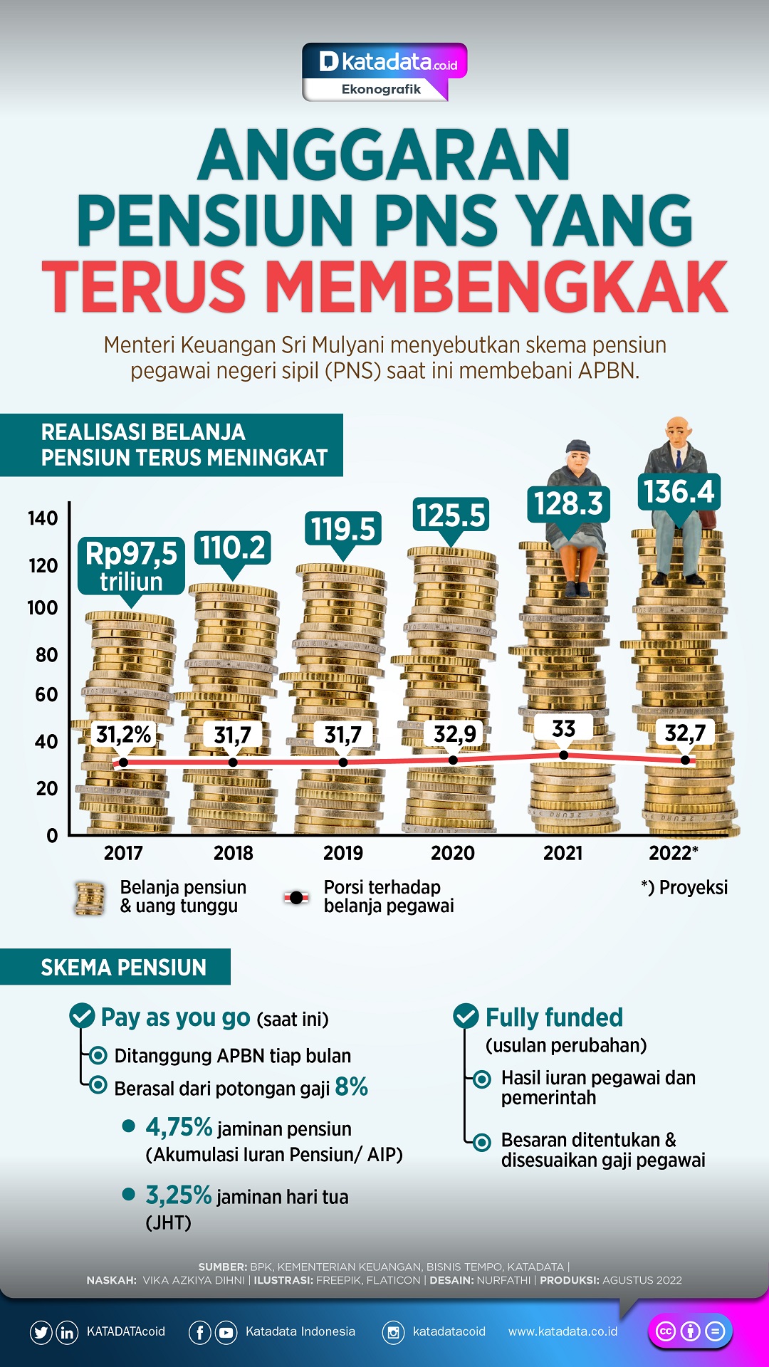 Infografik_Anggaran pensiun pns yang terus membengkak
